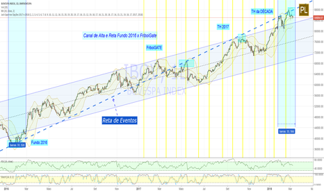 Ibovespa em 4 Eventos