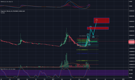 DOGE new Elliot Wave