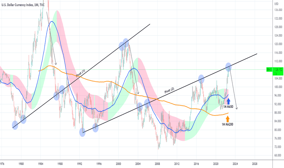 DXY critical test on the multi-year pivot. Huge sell ahead?