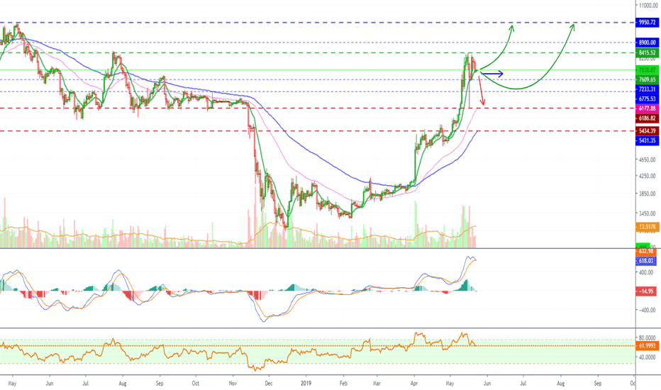 Warning: Bitcoin Trading Below EMA10 (Our Support & Resistance)