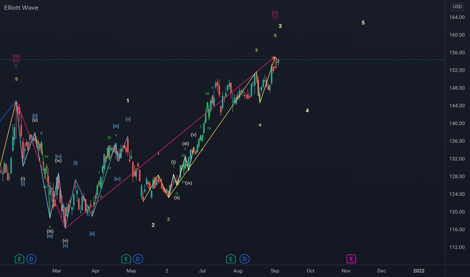 How to Target wave 3 and wave 5 of Elliott wave