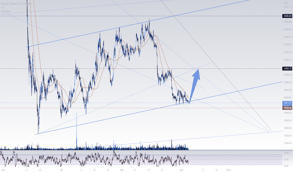 Bitcoin short term analysis !!!