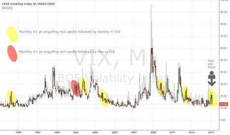 Why VIX is likely to decline over next few months