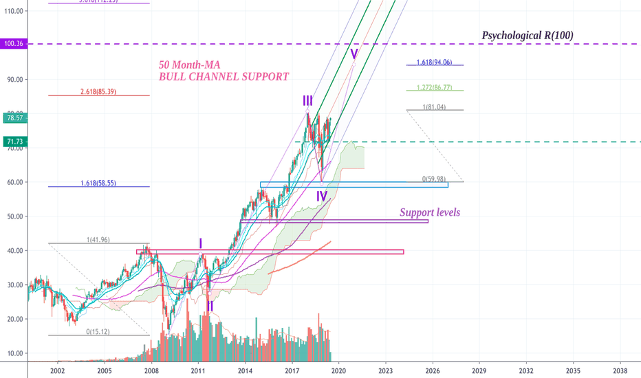 EPISODE 5/11: US INDUSTRIALS-BULLISH CHANNEL + STRUCTURAL XLI TA