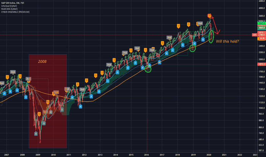 A look at the S&P 500 Chart (weekly and daily charts)