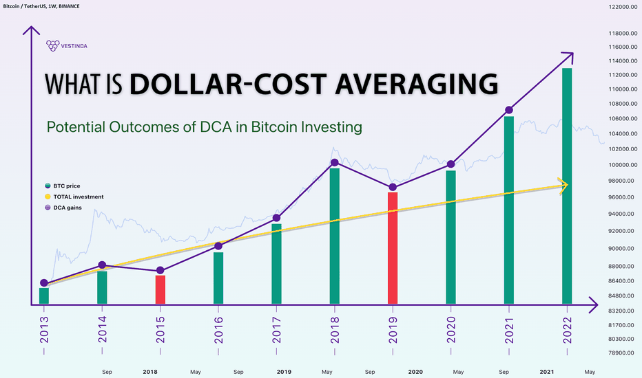 The Struggle of Consistency: Navigating DCA in Crypto Investing