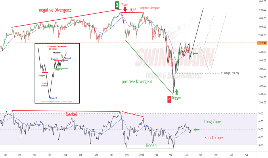 DAX - Elliott Wellen Analyse