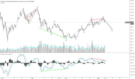 Potential bearish divergence