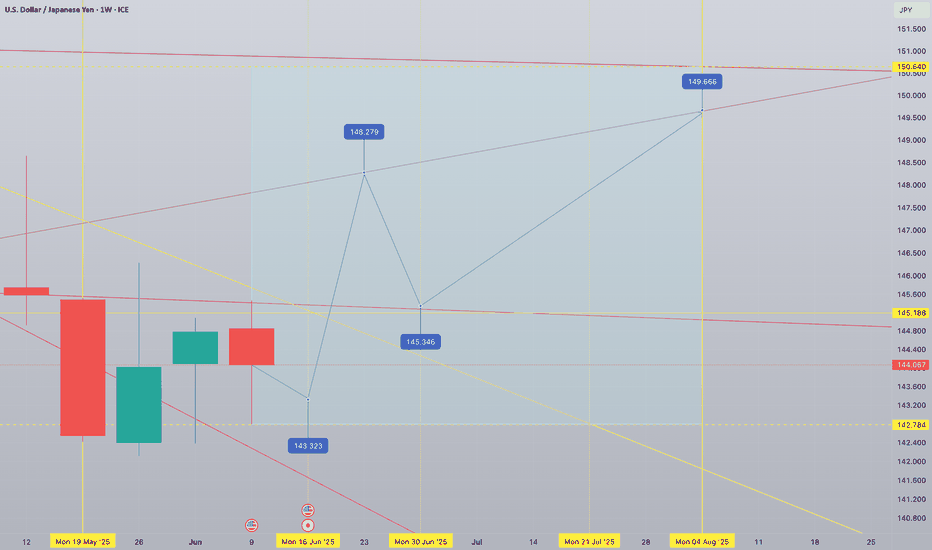 USDJPY 1W tf forecast until August 2025 