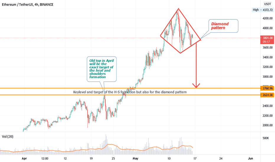 Ethereum ETH DIAMOND top seems to be set!
