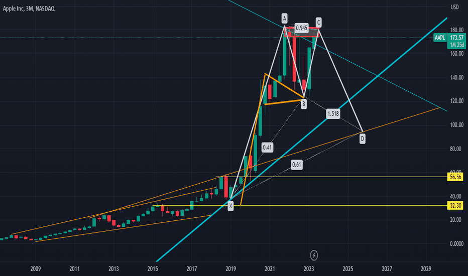 Bullish Cypher C leg Short on Apple Target near $100