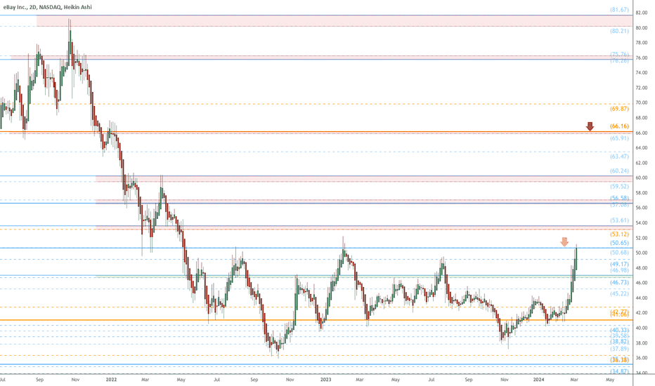 EBAY eyes on $50.60: break should run to $66, then re-evaluate