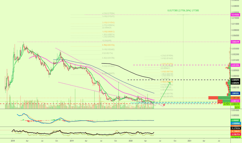 Genesis Vision Is Now Secured (Potential New High At 17,000%+?)