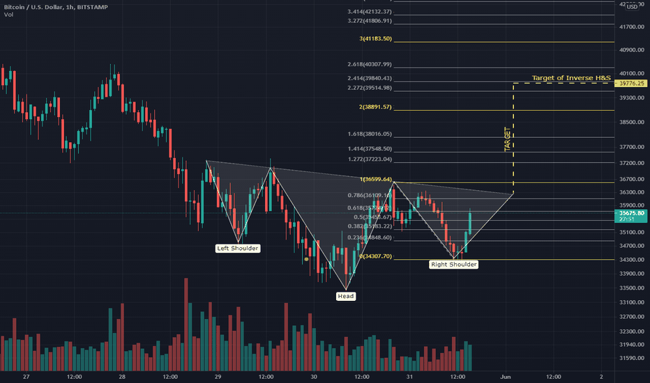 Inverse Head and Shoulder. Target 39K-40K