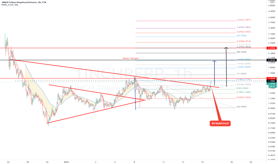 1INCH.PERP & USDT (Y21.E1.P1).Big move coming