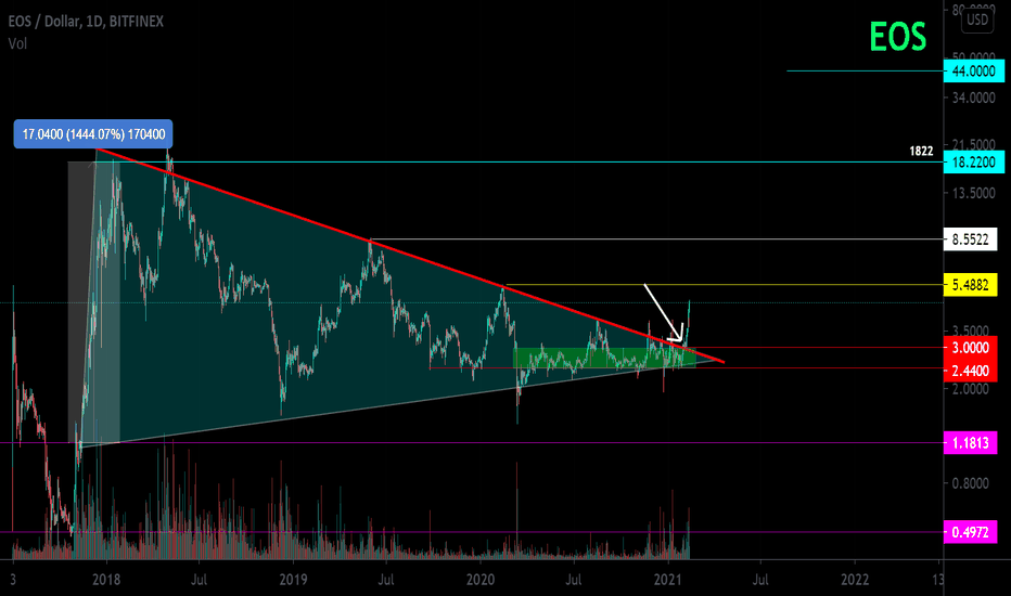 EOS / USD Main trend. Triangle 1444%. Breakdown 18.22 / 44