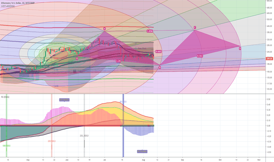 An ETHUSD chart that I had drawn in June but forgot to publish.