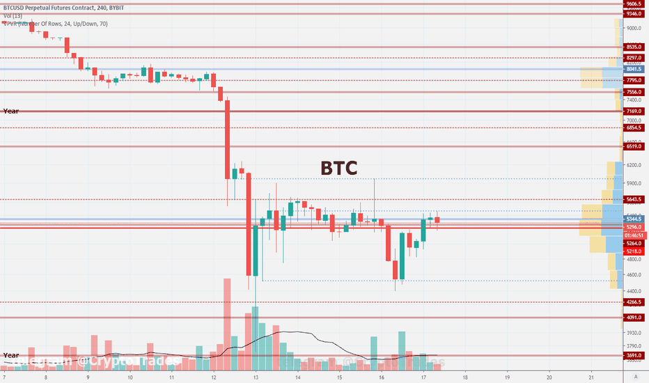 BTC story after the dump