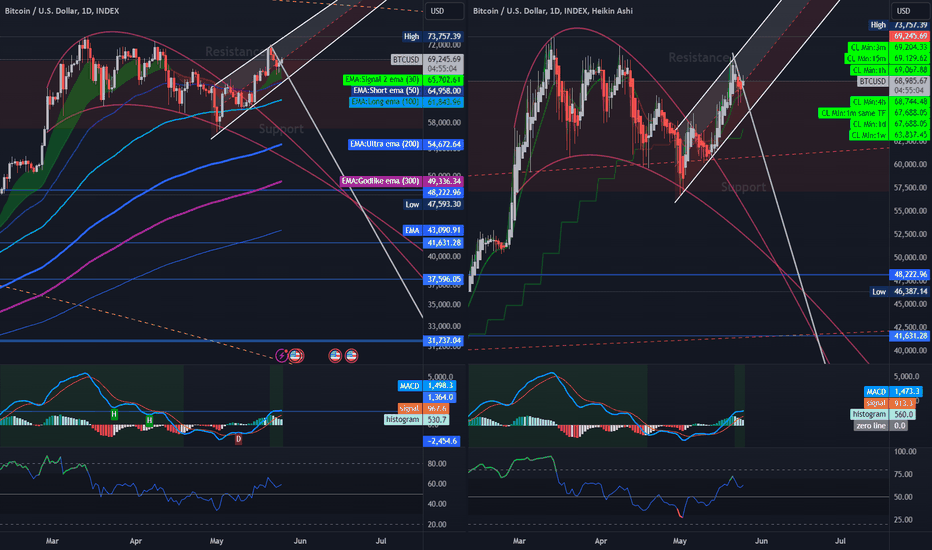Retest Daily view