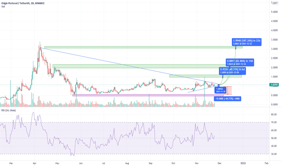 $OGN Long