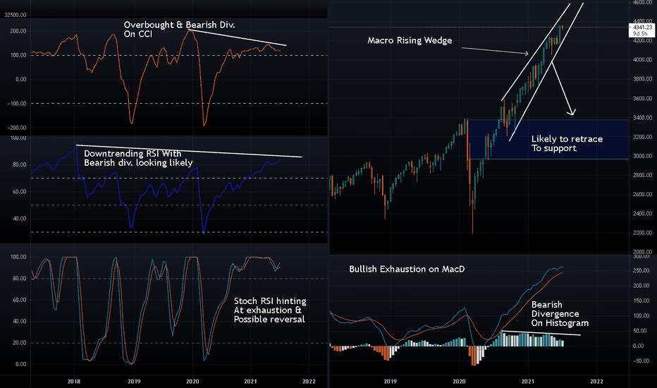 SPX 2-Week Rising Wedge Alongside Bearish Divergence