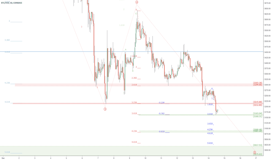 BTCUSD short term Support Resistance zones: Bitcoin UPDATE