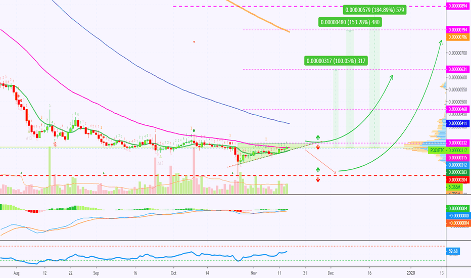 Polymath Ascending Triangle | Can Grow 100%+ In One Swing