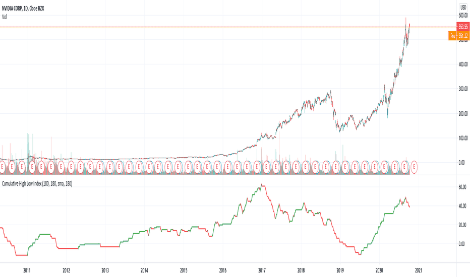 Cumulative High Low Index