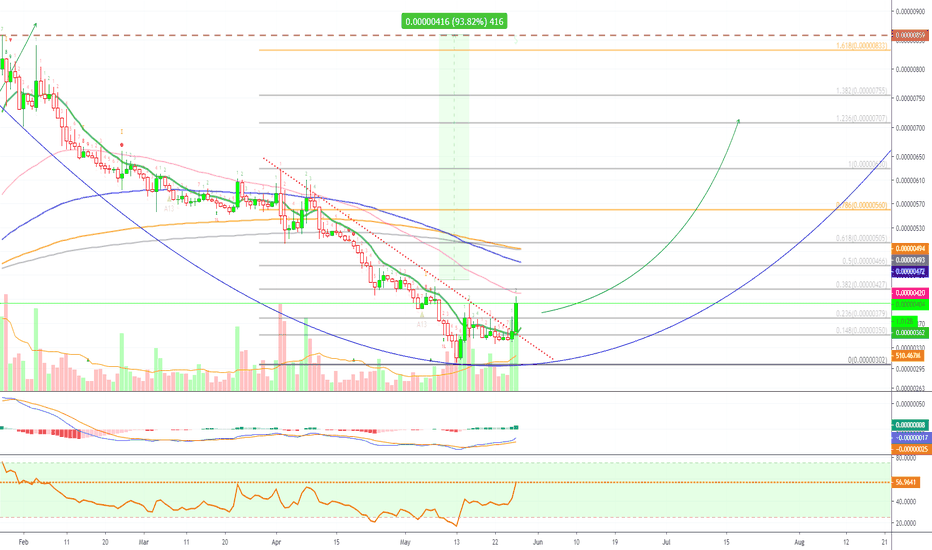 [TRXBTC](124%) Tron Bullish Wave Starts Now! @alanmasters