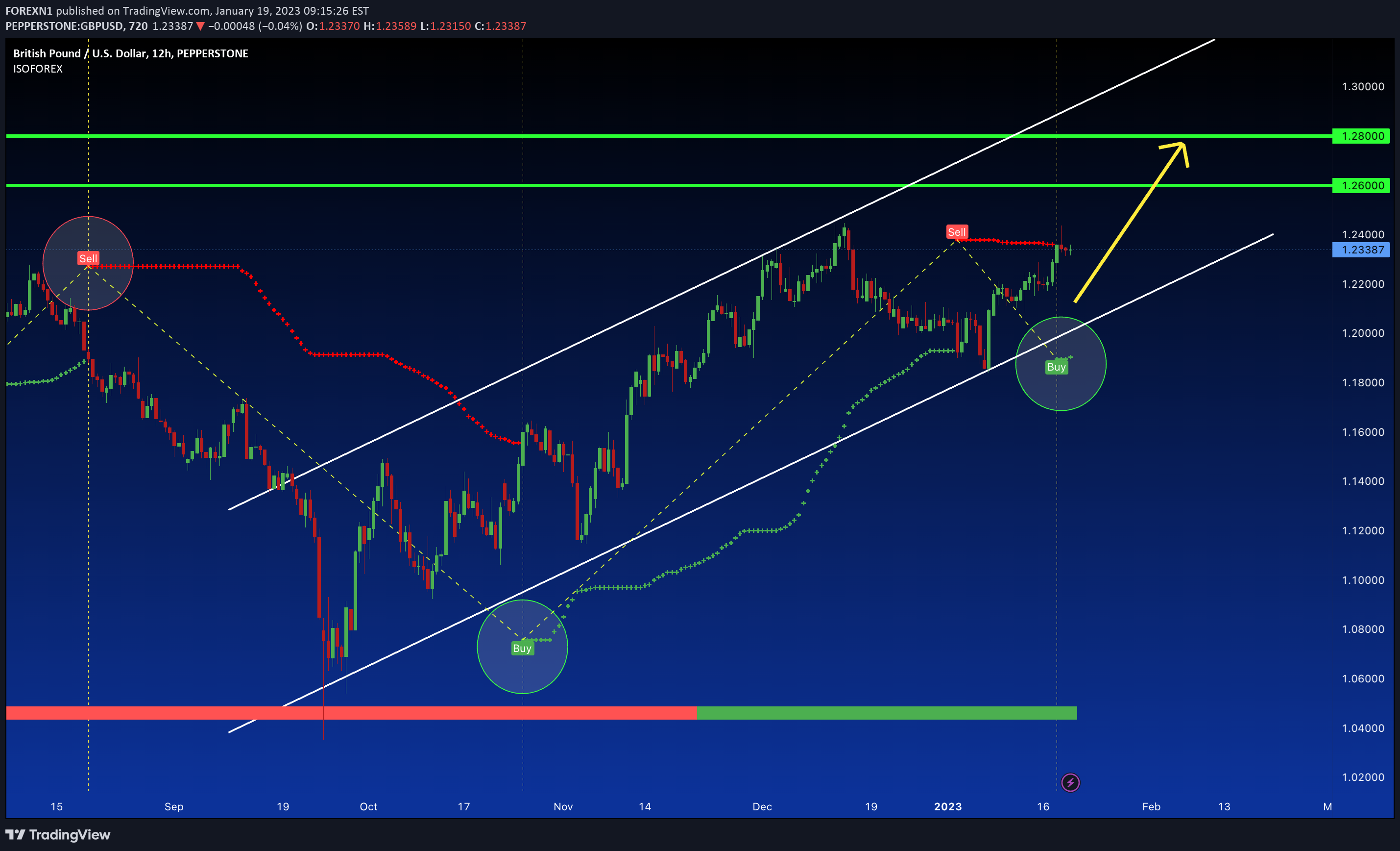 PEPPERSTONE:GBPUSD Idea Chart Image by FOREXN1