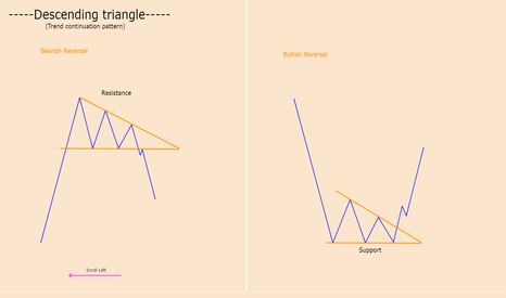 DESCENDING TRIANGLE (TREND REVERSAL)