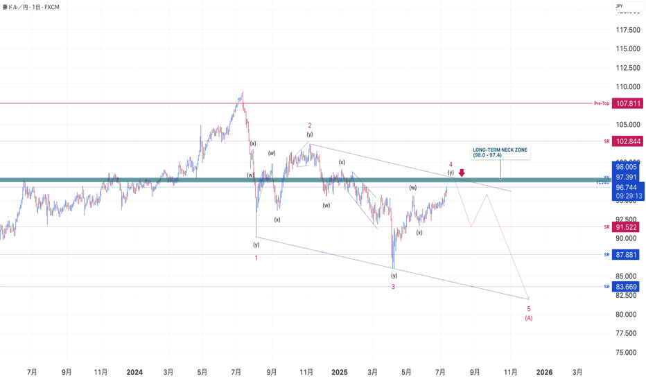 AUD/JPY 2025年7月 第三週