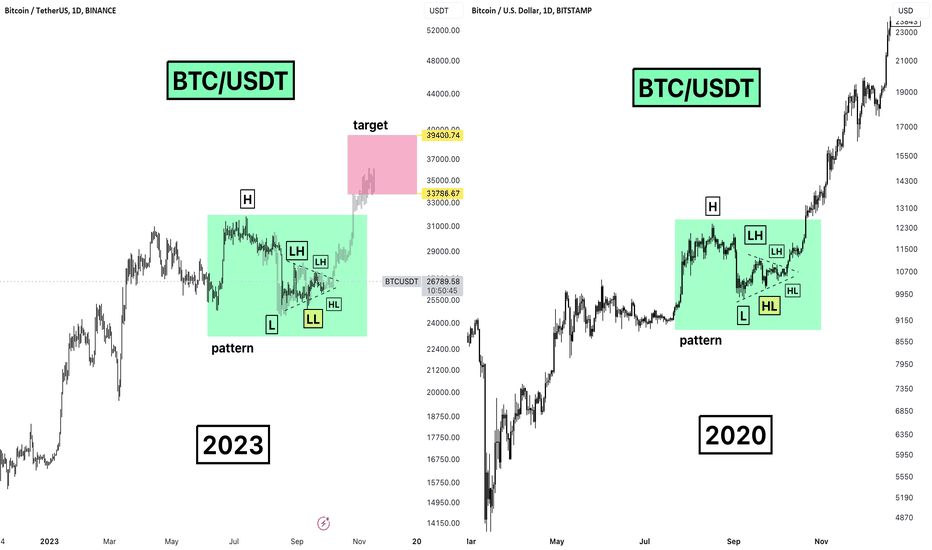 ðĨBitcoin is Going to Make It: Will 2020 vs 2023 Pattern Repeatâ
