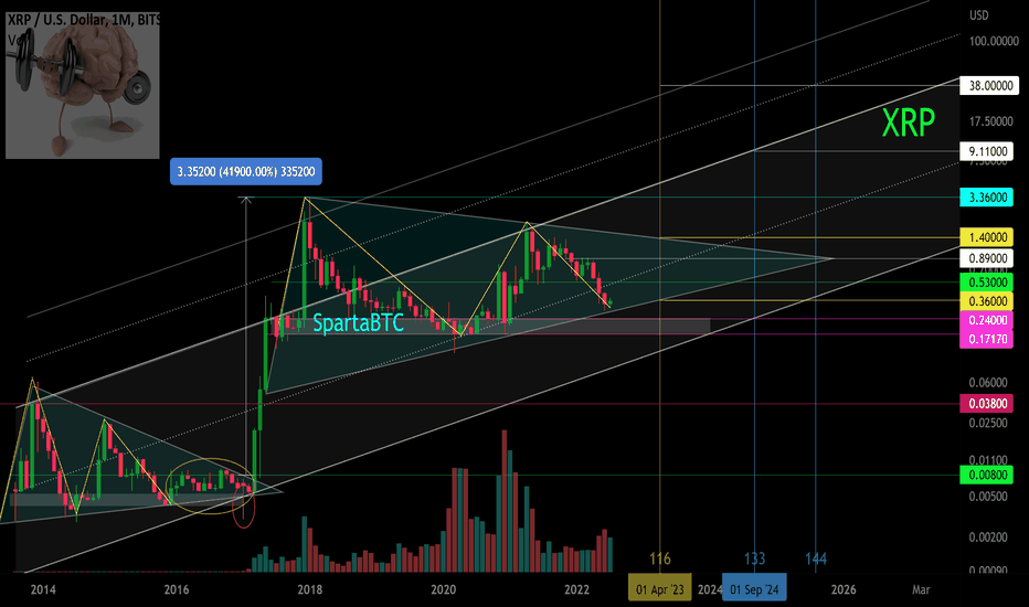 XRP/USD Main trend