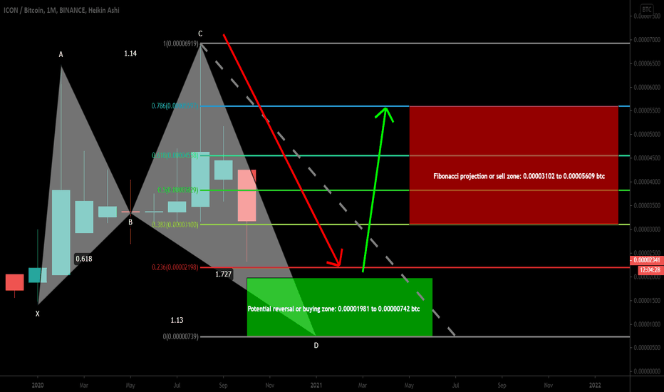 ICXBTC forming bullish Shark | Upto 655% big move ahead