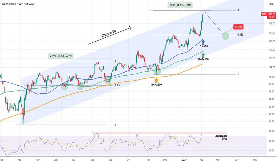 WALMART reached the Top of the 10-month Channel Up.