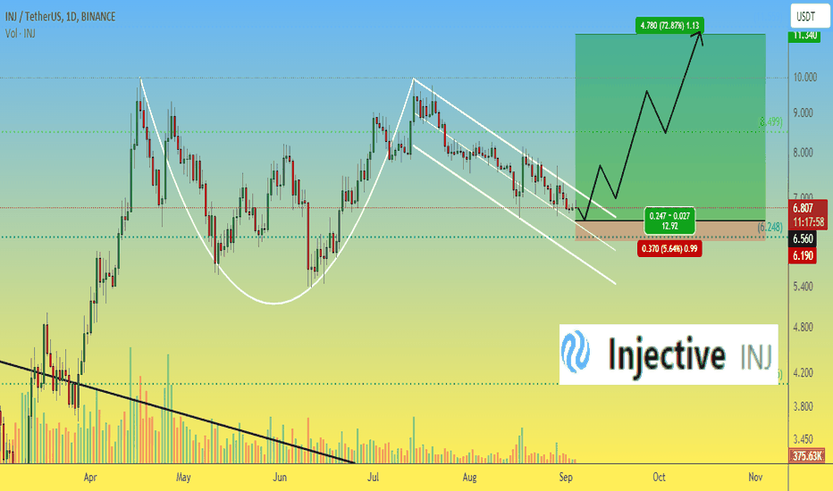 Medium- or long-term trade #6 for Injective INJ price