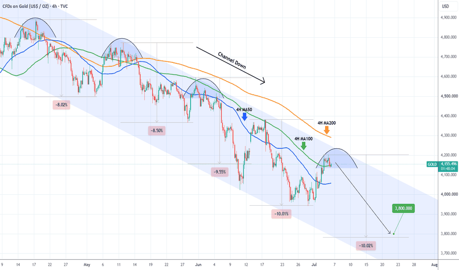 XAUUSD 3-month Channel Down targeting 3800.