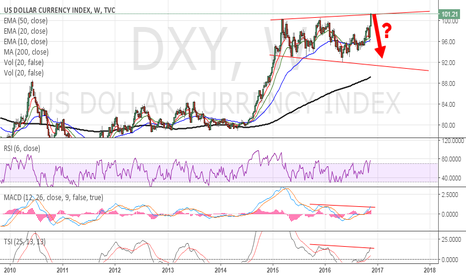 DXY - Possible megaphone topping pattern