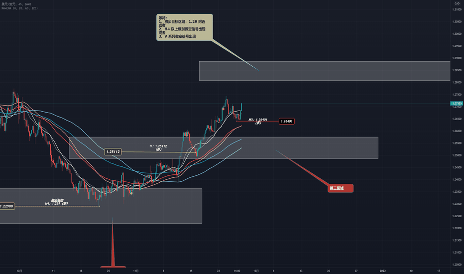 USDCAD 的目标位置 —— 跟踪篇(1)