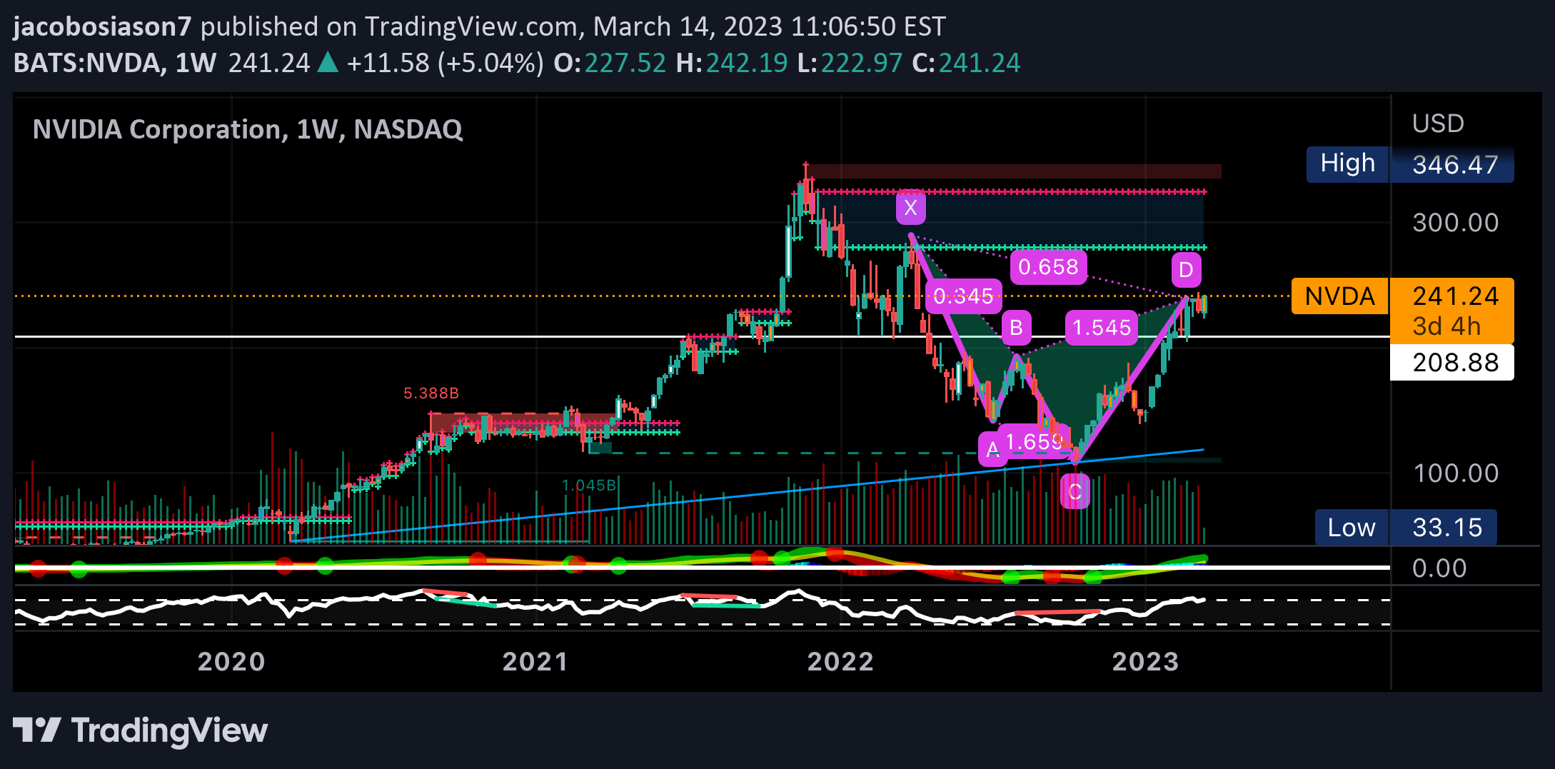 NASDAQ:NVDA Idea Chart Image by jacobosiason7