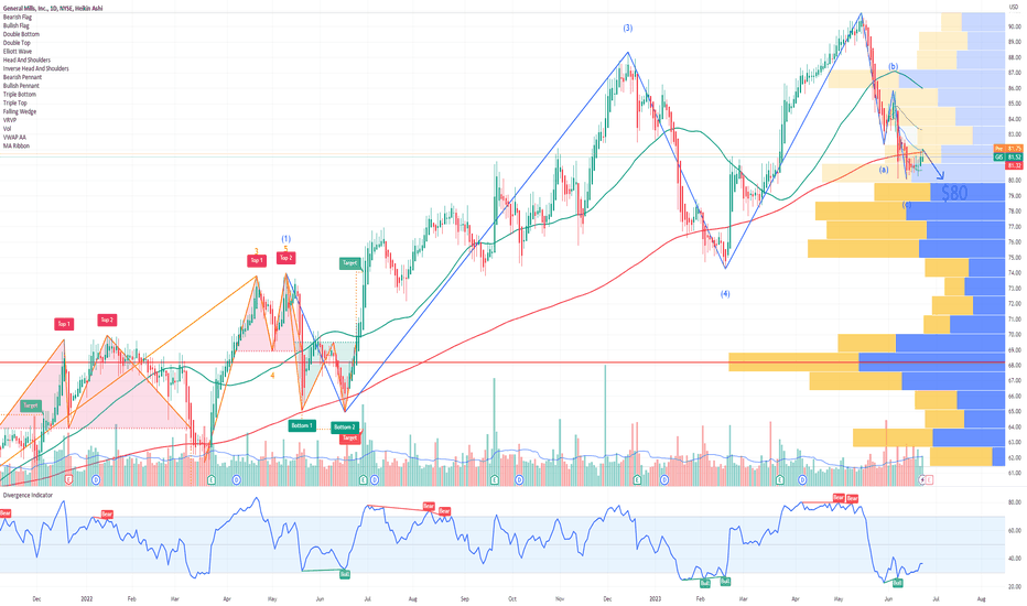 GIS General Mills Options Ahead of Earnings