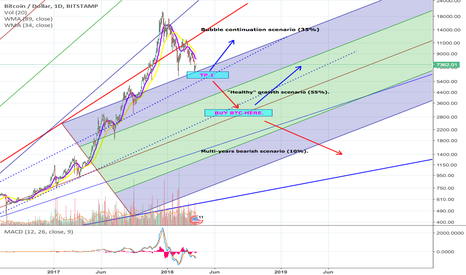 Bubble, Krach or End of cryptos ? LETS DRAW SOME LINES.