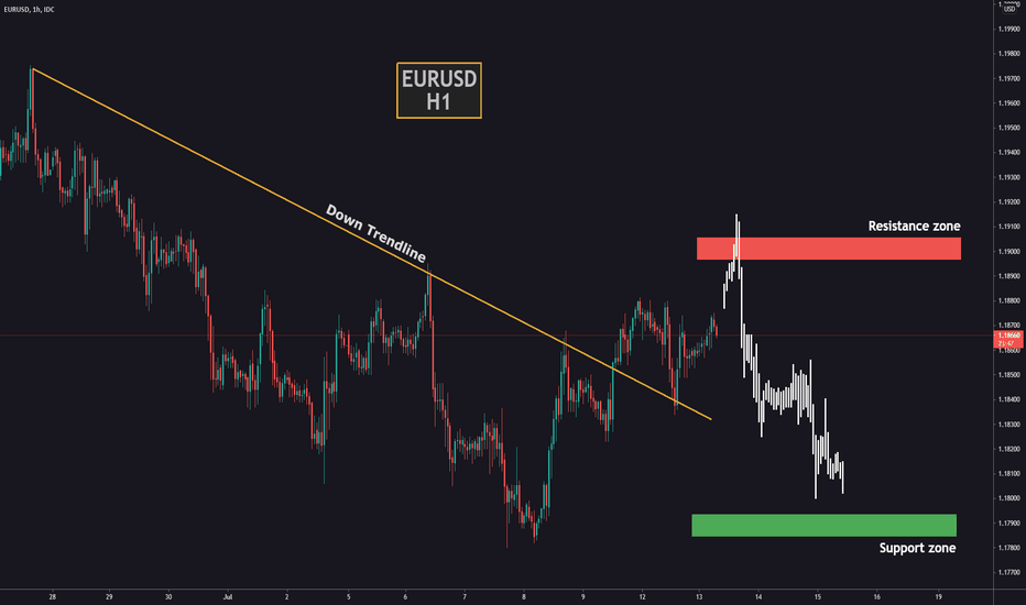 When should we sell on EURUSD?