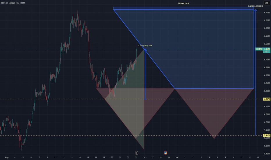 Market DNA Copper Cycle 3 Phase 3 of 4