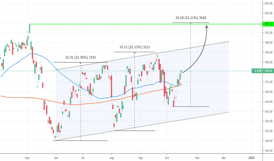 Alibaba: Potential rise to the 2019 High.
