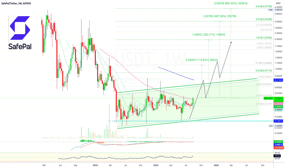 ✴️ SafePal Ultra Bullish (Bears Are Shaking)