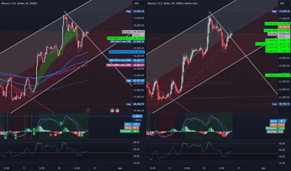 Retest 4H view