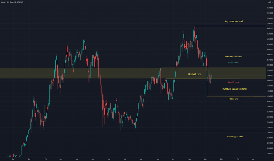 Technical analysis update: BTCUSD (13th December 2021)