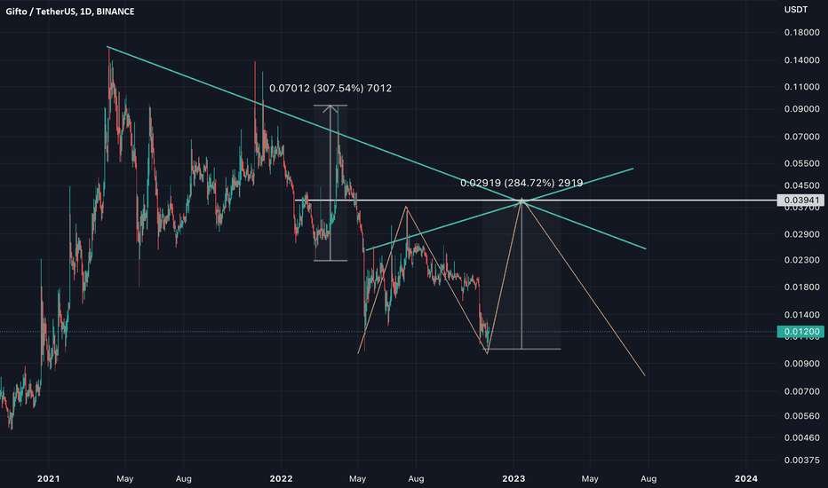 GTO nice buy zone here with potential bounce